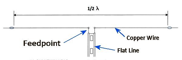 Wire Dipole