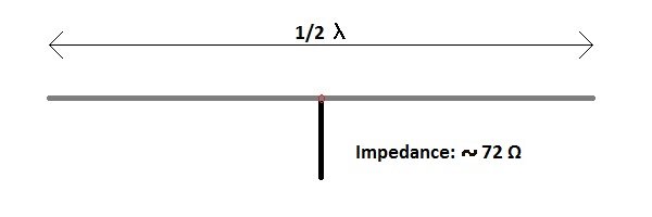 1/2 Wave Dipole