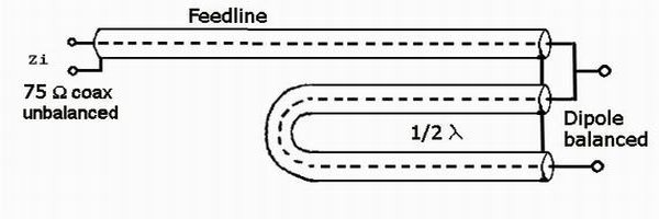 Coax Matching